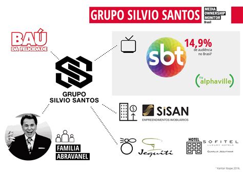 Grupo Silvio Santos Media Ownership Monitor