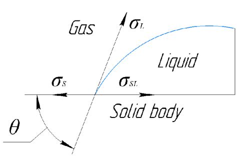 Surface Tension Forces And The Contact Angle Applied To The Composition