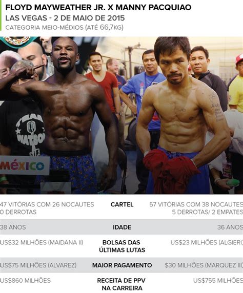 Mayweather x Pacquiao saiba o que torna a luta histórica e milionária