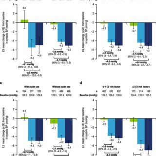 Change From Baseline In HbA1c At Week 26 A History Of CV Disease B