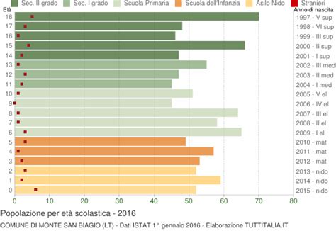 Popolazione Per Classi Di Et Scolastica Monte San Biagio Lt