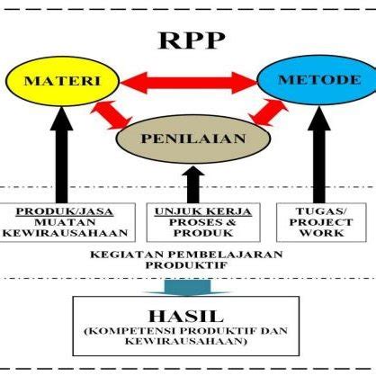 chart  productive program learning development models  shaping