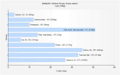 BANQUET Chicken Pot pie, frozen entree' nutrition