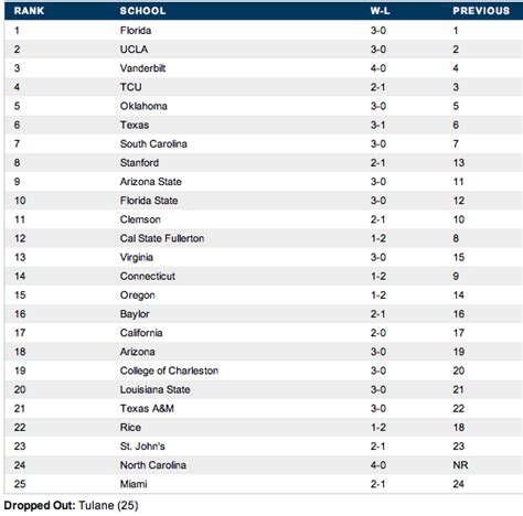 Ncaa Baseball Rankings 2024 - Lura Mellie