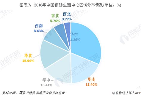 十张图带你了解我国辅助生殖行业发展现状 不孕不育率走高致市场供不应求 行业研究报告 前瞻网