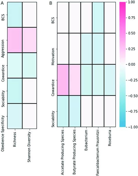 Heatmap Depicting Correlation Among Microbiome Features And Canine