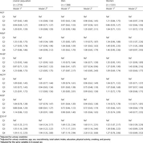 Prevalence Odds Ratios And 95 Confidence Intervals For Metabolic