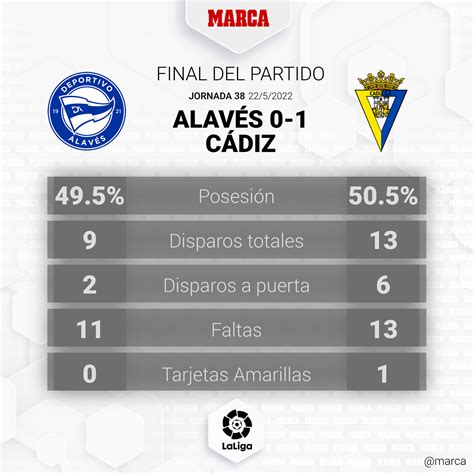 Laliga Santander Alav S C Diz Resumen Resultado Y Goles