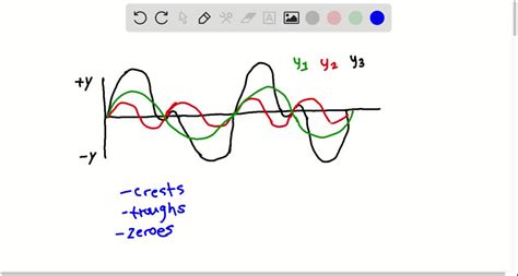 SOLVED Which One Of The Waveforms Shown Below Is The Resultant Waveform