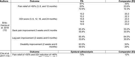 Outcomes reported for adhesiolysis | Download Scientific Diagram