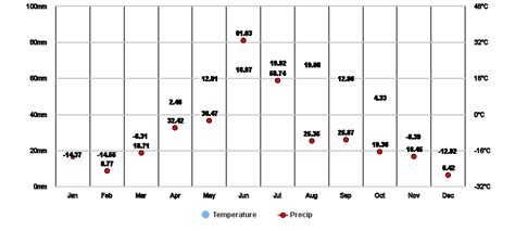 Saskatchewan Ca Climate Zone Monthly Weather Averages And Historical Data