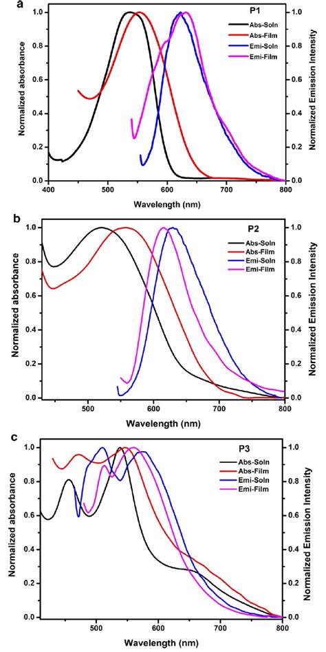 Normalized Absorption And Emission Spectra Of Polymers P1 P3 A P1 In