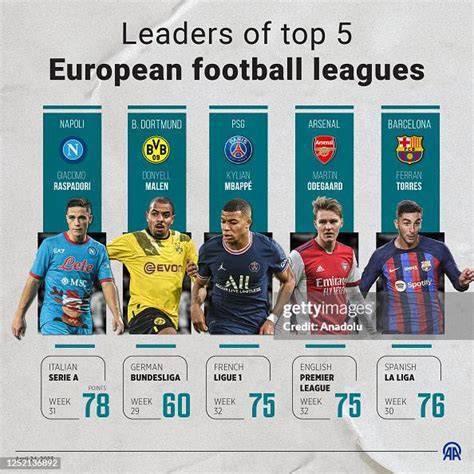 An infographic titled 'Leaders of top 5 European football leagues ...