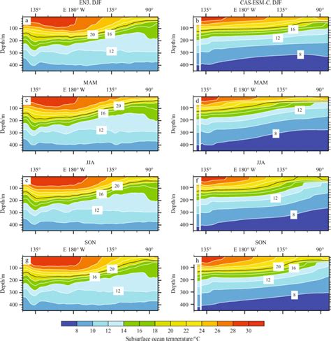 The Depth Longitude Cross Section Of The Observed Left Panels And Download Scientific Diagram