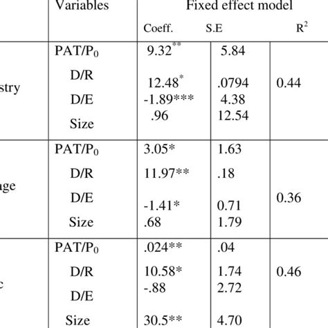 Results of Fixed-effect model | Download Table