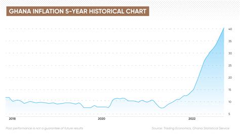 Ghana Statistical Service Inflation Rate 2024 Gale Thomasina