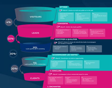 13 Types De Contenus Essentiels Pour Votre Content Marketing