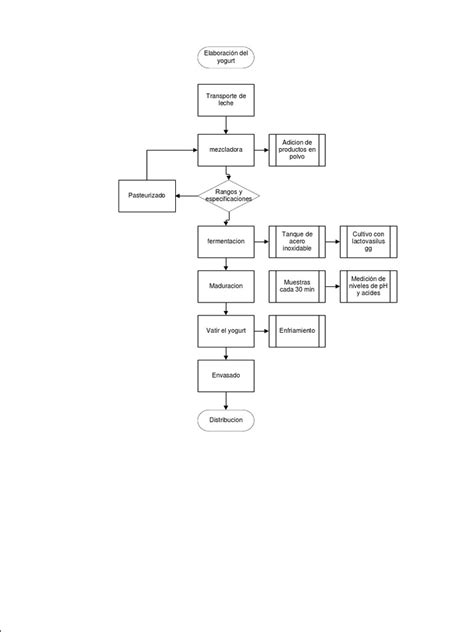 Elaboracion Del Yogurt Diagrama De Flujo Pdf