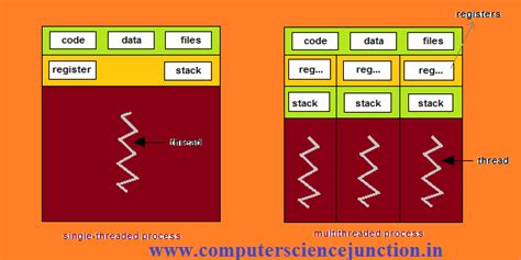 Threads In Operating System Multithreading