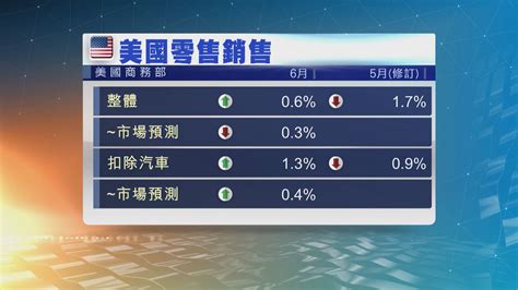 美國6月零售銷售錄得增長 Now 新聞