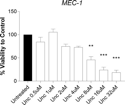 Effects Of G A Glp Inhibition In Mec Viability A Dose Dependent