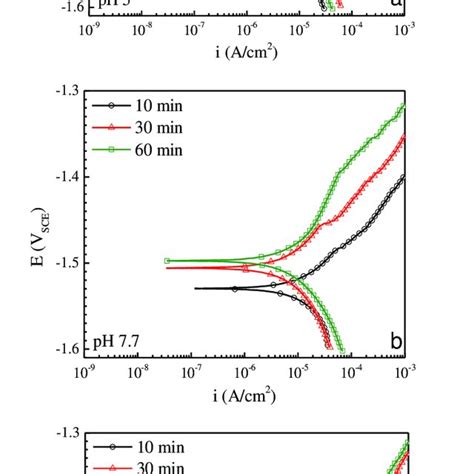 Anodic Polarization Curves For Az31 In 0 1 M Nacl At Ph 5 A Ph 7 7