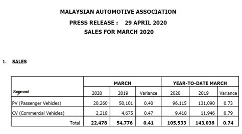 Jualan Kenderaan Di Msia Bagi Mac Susut Marche Maa Sales