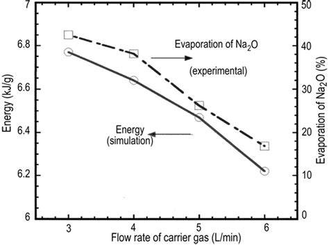 Effect Of Flow Rate Of Carrier Gas On The Energy And Volatilization Of Download Scientific