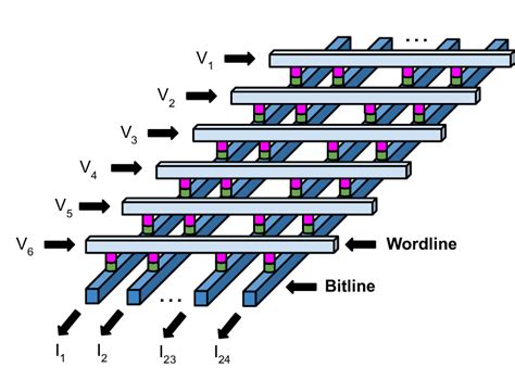 3 D View Of Active 1T 1R Crossbar Array The RRAM Device Shown In Pink