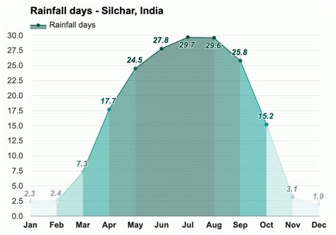 Yearly And Monthly Weather Silchar India