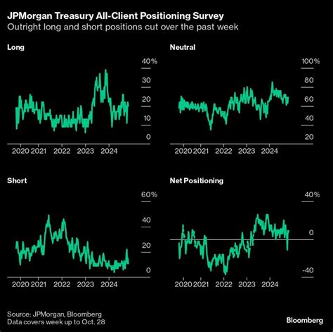 Bond Traders Hedge Deeper Selloff Targeting Us Year Yield At