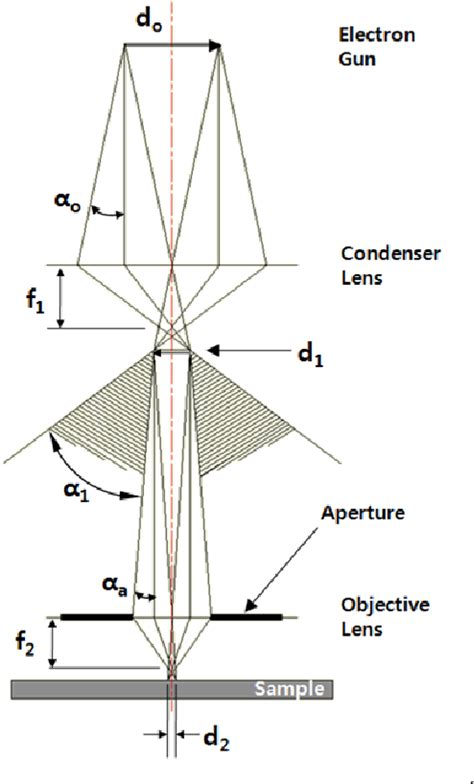 Figure 1 from A Study on the Optimum Design of the Condenser Lens of a ...