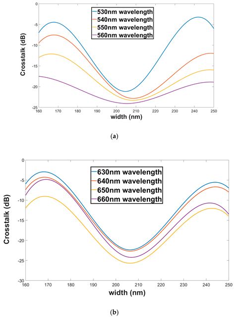 A Four Green Tmred Te Demultiplexer Based On Multi Slot Waveguide