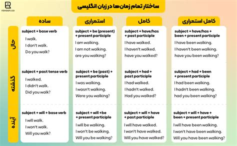 گرامر و کاربرد 16 زمان‌ در زبان انگلیسی مثال آکادمی روان