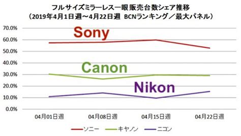 Japanese Full Frame Mirrorless Market Share For April Sony 50 Canon