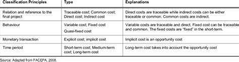 Classification Of Cost Concepts And Its Explanations Download Table