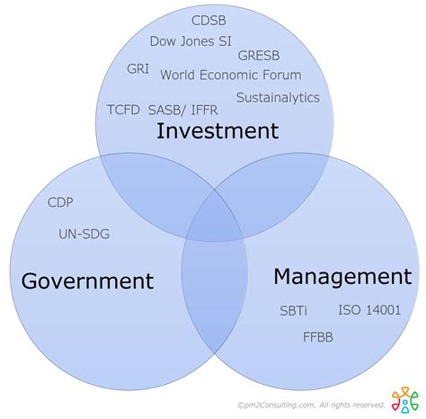 Esg Frameworks And Esg Reporting A Simple Guide Gtmhub