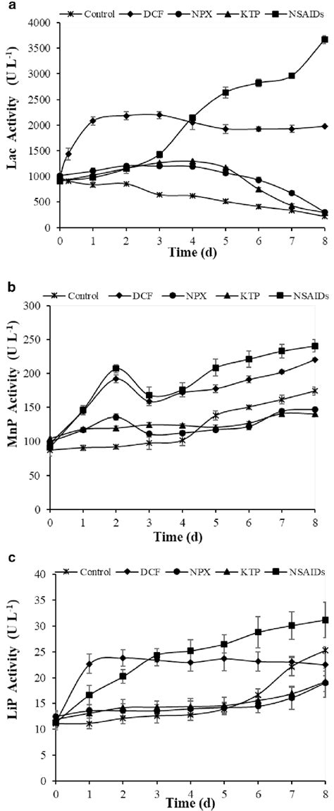 Extracellular Enzymatic Activity Of Laccase A Manganese Peroxidase