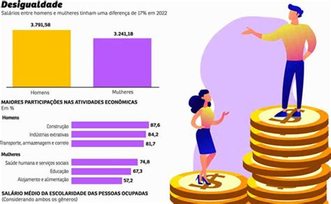 MULHERES GANHAM 17 MENOS DO QUE HOMENS NO BRASIL INDICA O IBGE