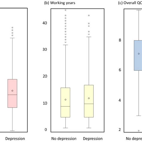 Box Plots Of Age Working Years And Overall Qol Download Scientific