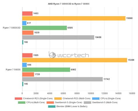 Se Filtran Los Puntos De Referencia Sint Ticos Amd Ryzen X D Es