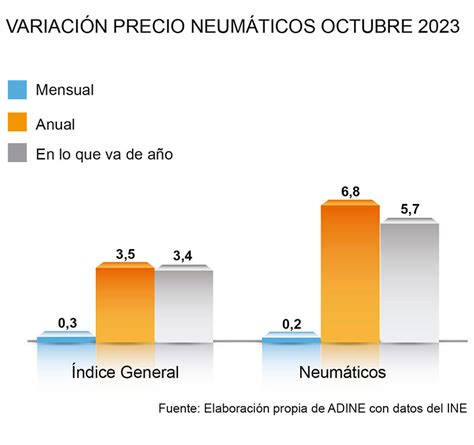 El Precio De Los Neum Ticos Se Sigue Desinflando Cae Al