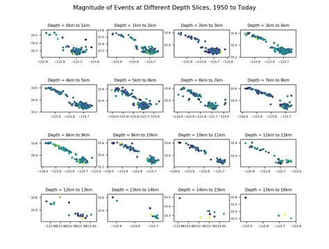 Creating Subplots With Equal Axis Scale Python Matplotlib