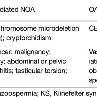 Etiologies for non-obstructive azoospermia & obstructive azoospermia ...