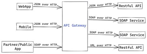 Gateway Api Definition Features Benefits And More