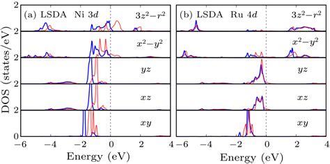 Chin Phys Lett Contrasting Magnetism In