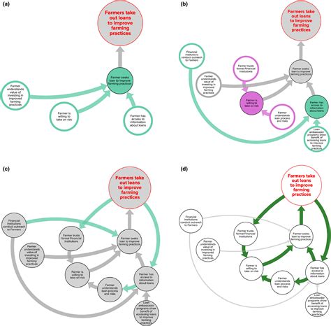 A Systems Framework For International Development The Data‐layered