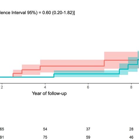 Cumulative Incidence Curve For Cardiac Reoperations At Follow‐up