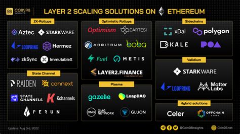 Exploring Layer 2 Solutions Enhancing Blockchain Scalability With Off