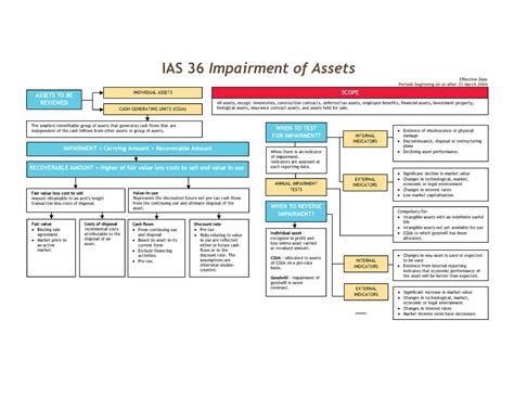 Ias Ias Impairment Of Assets And Its Implications Ias